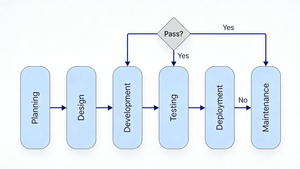 Diagrama de flujo profesional de SDLC