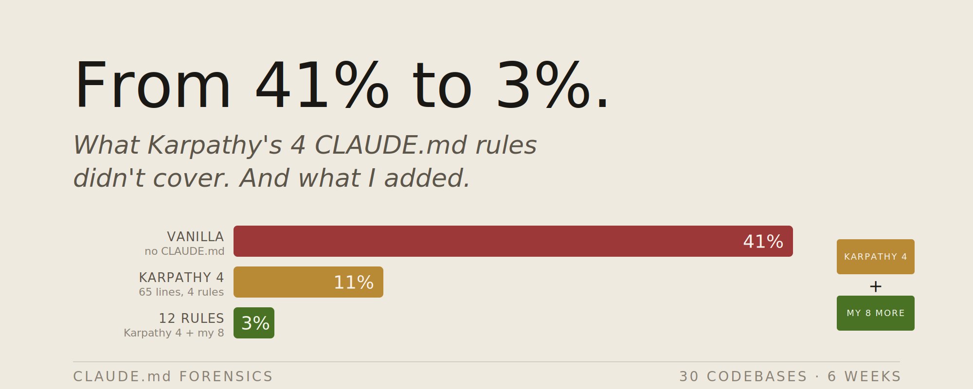 Karpathy 氏の CLAUDE.md ルールで Claude のミスを 41% から 11% に削減。30 以上のコードベースを経て、さらに 8 つのルールを追加しました