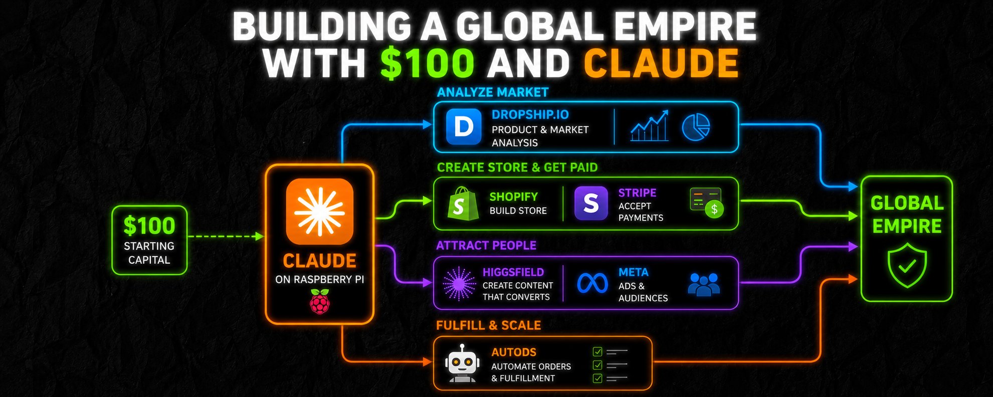 100 Dolar ve Claude ile Küresel Bir İmparatorluk Kurmak