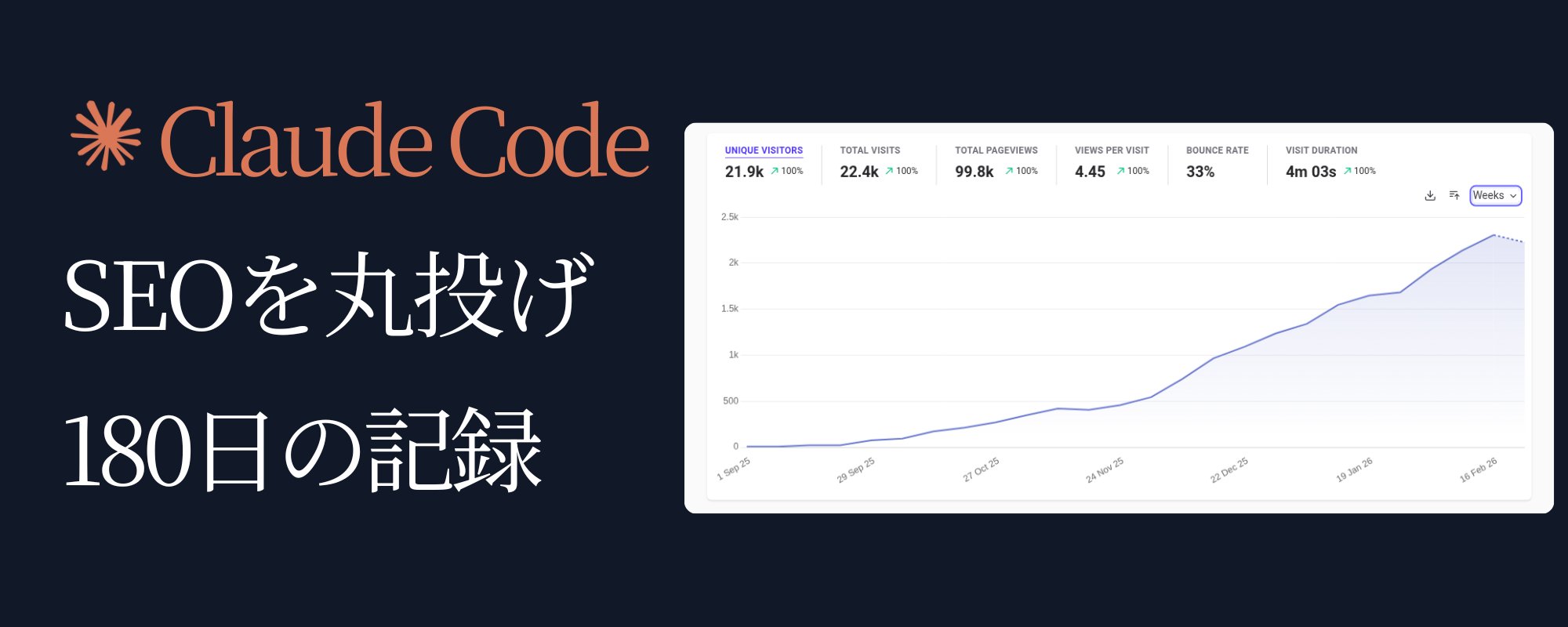 我将 SEO 外包给了 Claude Code：一份 180 天的实测记录