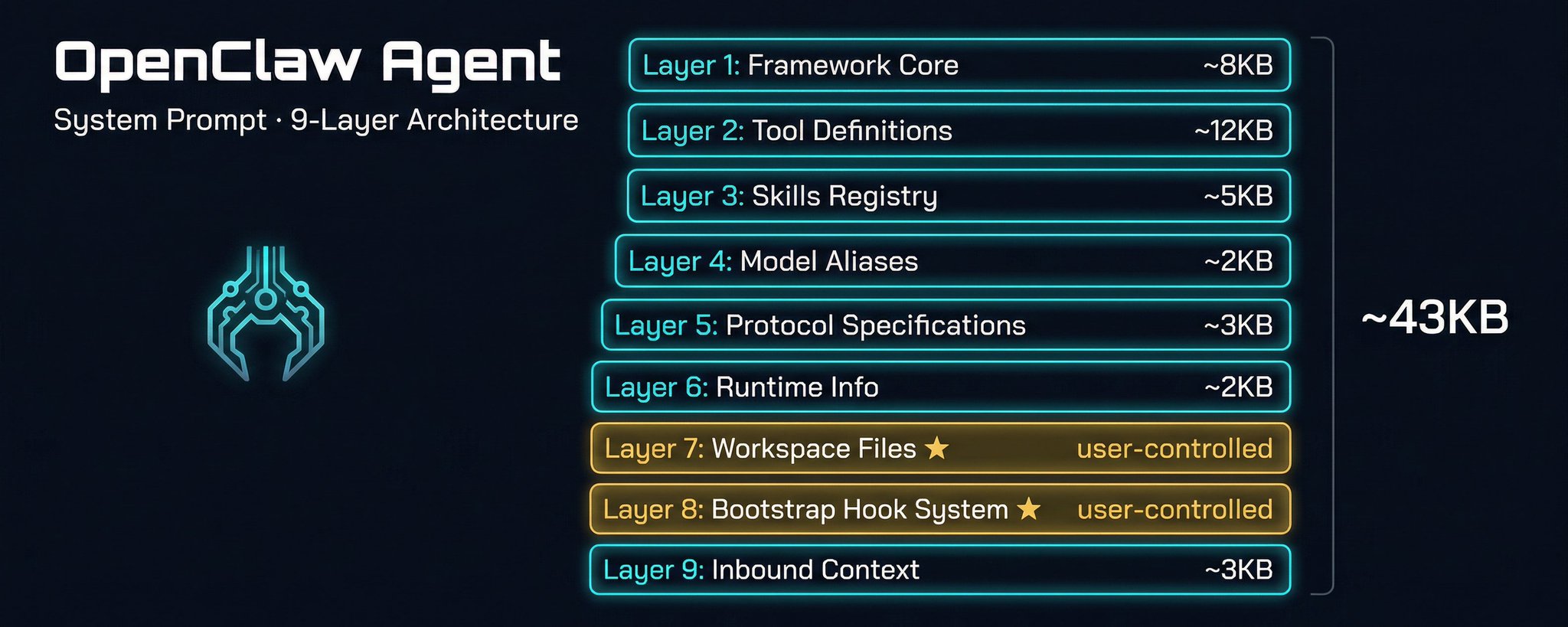 OpenClaw Agent システムプロンプトアーキテクチャの深掘り：9 層構造の包括的解説