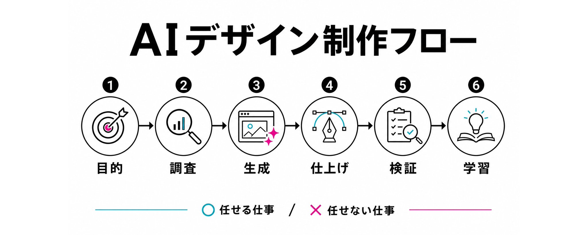 【 2026 年最新版】 AI に業務を任せたいすべての人が最初に知るべきデザインワークフロー（すぐに使えるテンプレート付き）