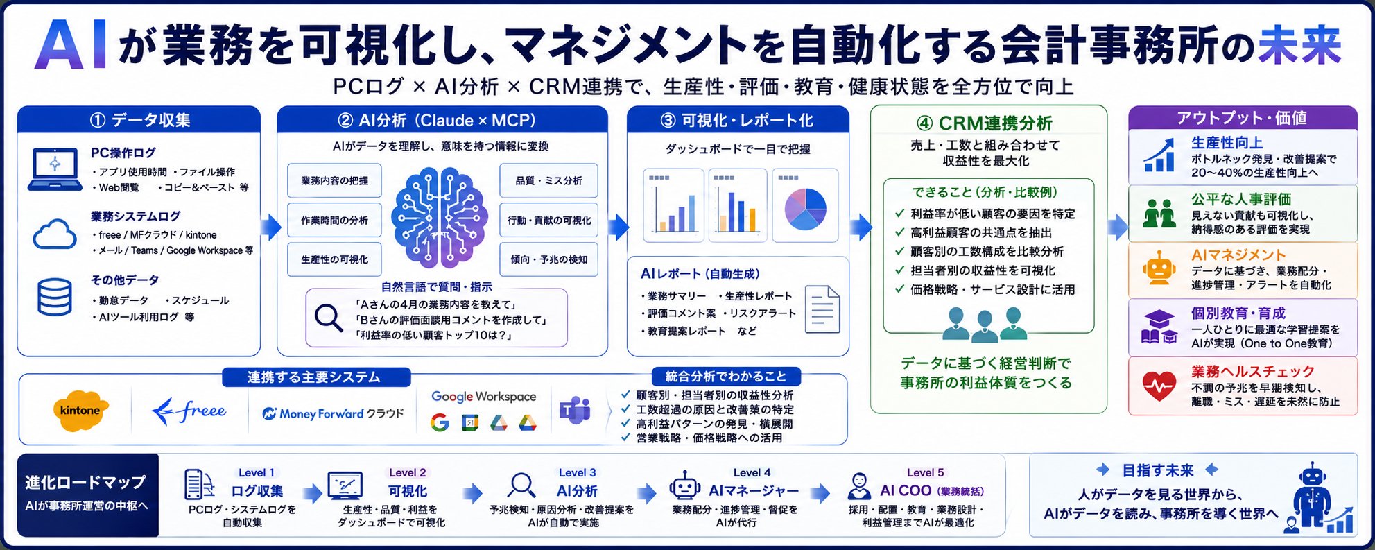 AI 或将先于会计实现管理自动化