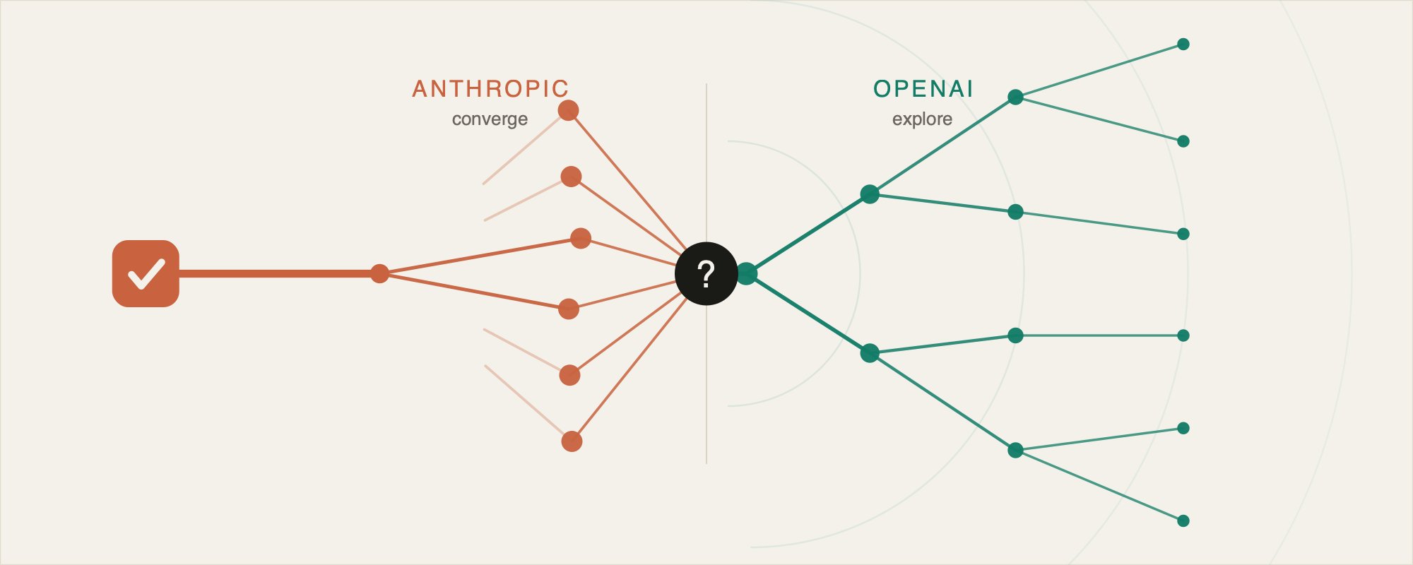 OpenAI 與 Anthropic 對決：兩款內部數據 Agent —— 相同的經驗，不同的架構