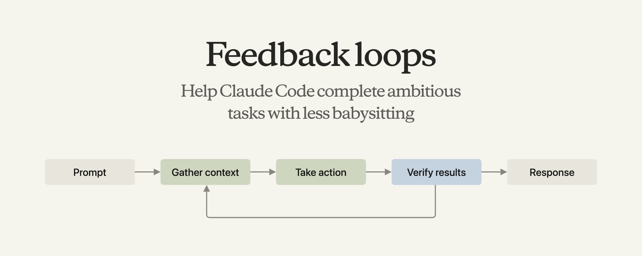 Bucles de retroalimentación: Ayuda a Claude Code a completar tareas ambiciosas con menos supervisión