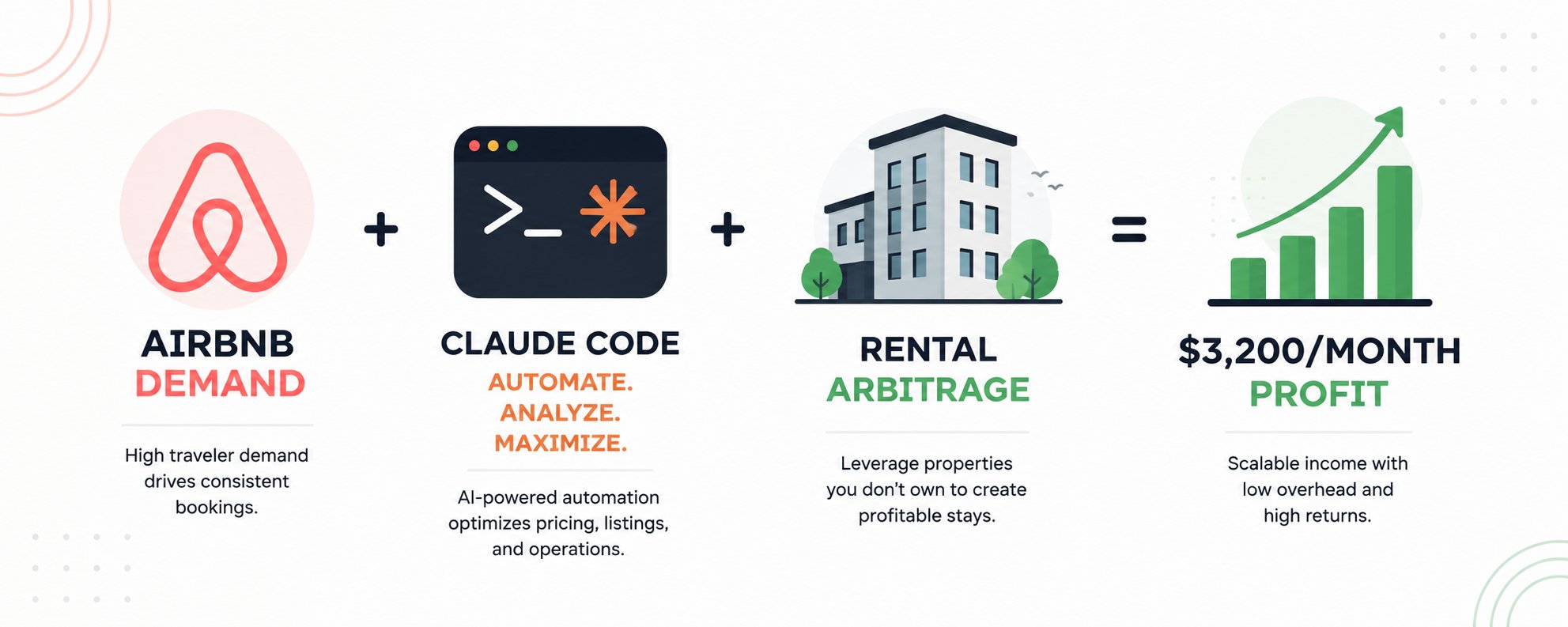 我認識的一個人靠 Airbnb 每月賺進 3,200 美元，而且他名下沒有任何房產。Claude 幫他搞定了這一切。