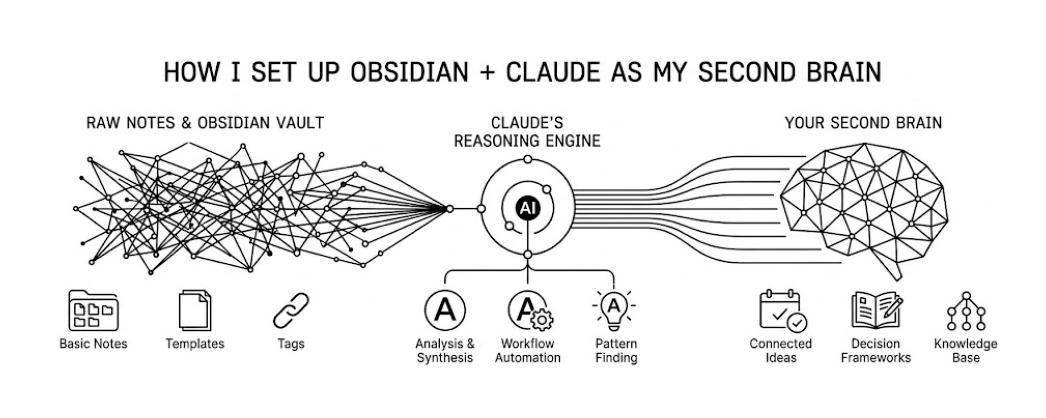 Comment j'ai configuré Obsidian + Claude comme second cerveau