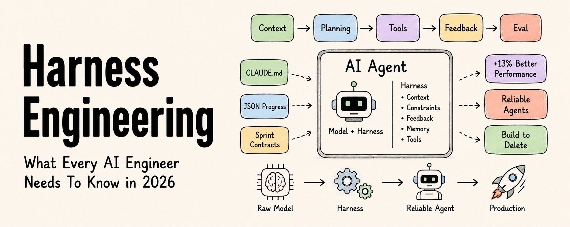 Harness Engineering: What Every AI Engineer Needs to Know in 2026