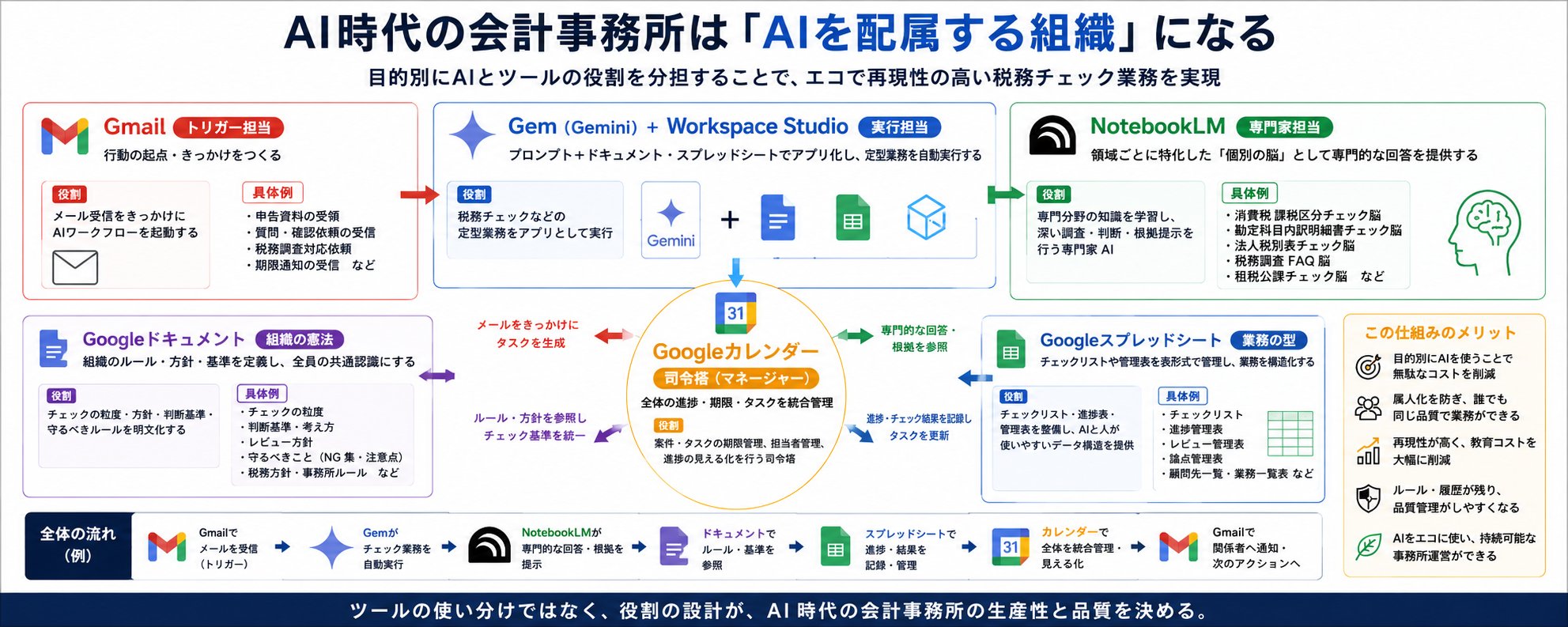 通过为 Google 服务分配角色来创建 AI 组织架构图