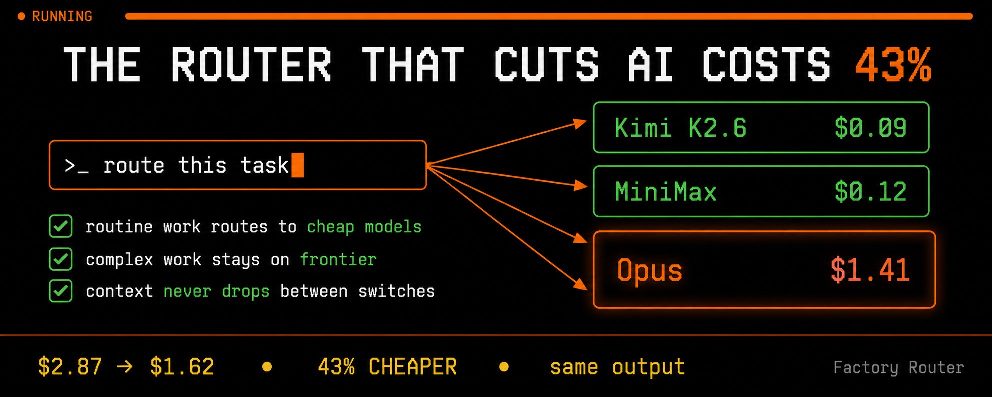 Opus を使うのをやめました。Claude 、Kimi 、GPT を併用し、AI コストを 43 % 削減した方法