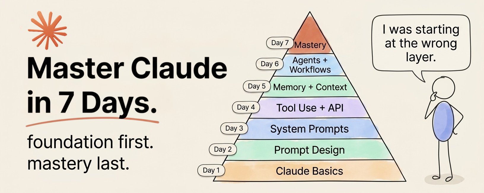 Claude を 7 日間でマスターするための 20 のリソース