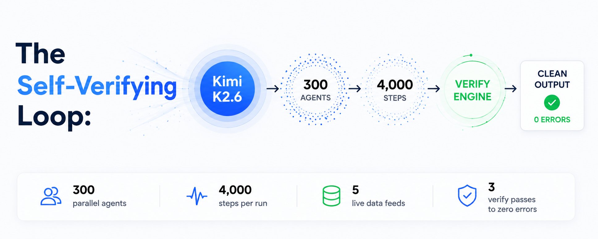 自己検証ループ：Kimi K2.6 を活用し、300 個のエージェント、4,000 ステップ、5 つのライブデータフィードを自動運用