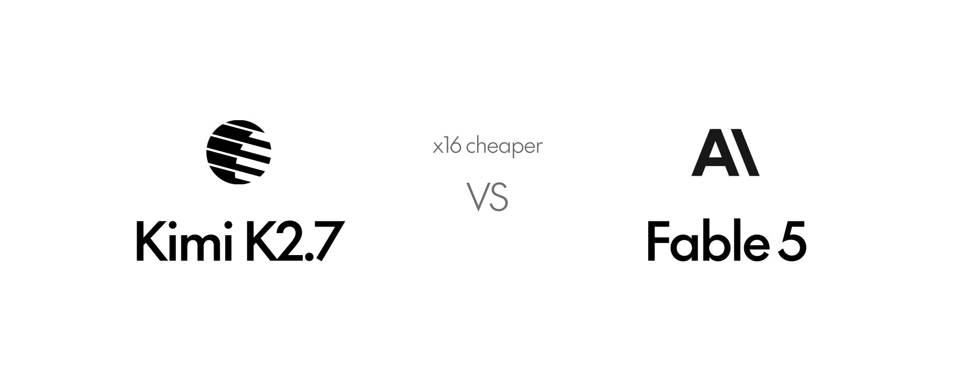 Kimi K2.7 Code vs Claude Fable 5: 비용을 94% 절감하는 랜딩 페이지 제작