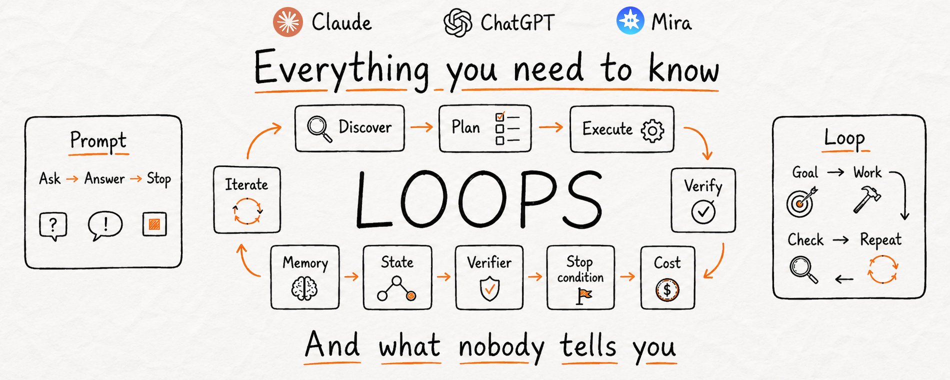 Spiegazione dei loop: Claude, GPT, Mira e cosa funziona davvero