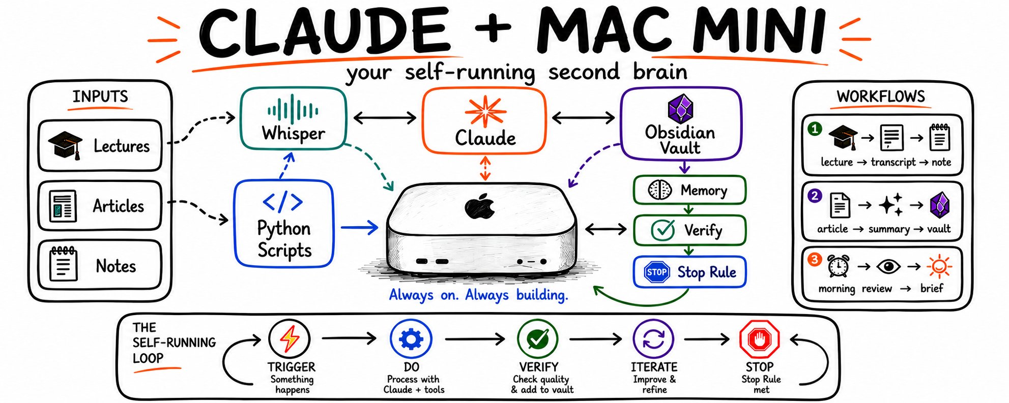 在 Mac Mini 上運行 Claude：會自我構建的第二大腦