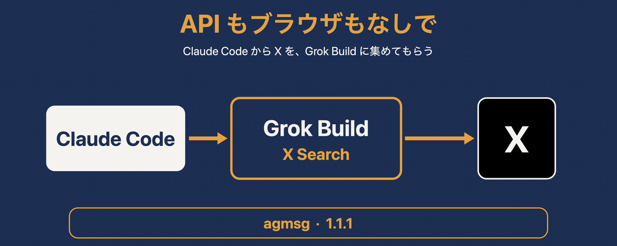 使用 Grok Build 自动化 X 信息收集 — 基于 Claude Code，无需 API 或浏览器 (agmsg 1.1.1)