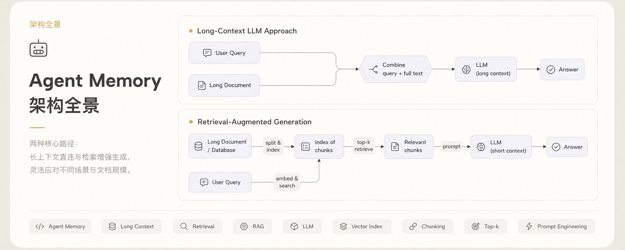 Agent Memory Architecture Panorama: From Rule Files and Session Retrieval to Reflection and Skill Accumulation