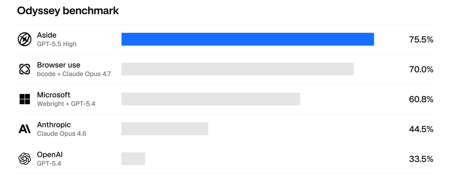 How we built the SOTA browser agent that outperforms Fable