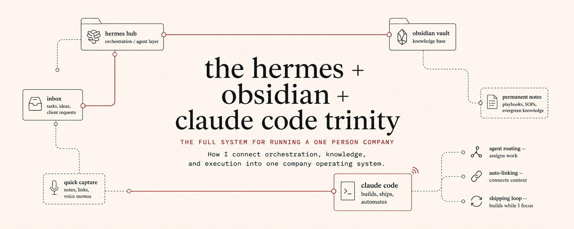 The Hermes + Obsidian + Claude Code Trinity: The Full System for Running a One Person Company