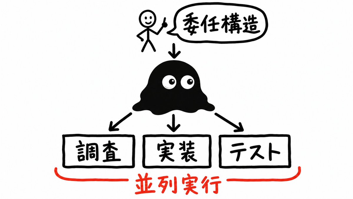 Swarm|東大AIエージェントラボ - inline image