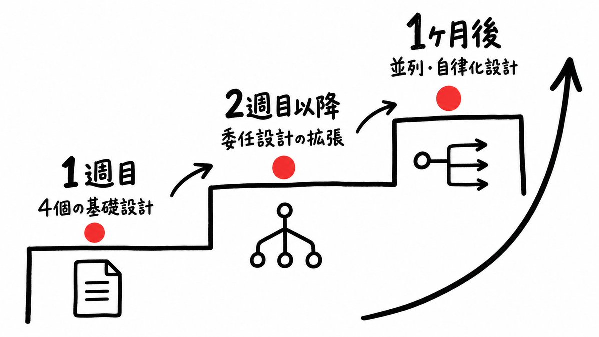 Swarm|東大AIエージェントラボ - inline image
