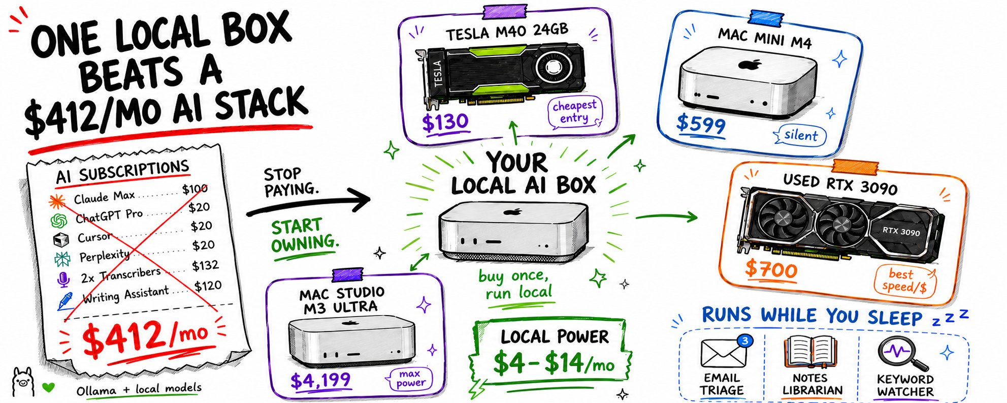 One box, plugged in once, kills your $412/month AI subscription stack