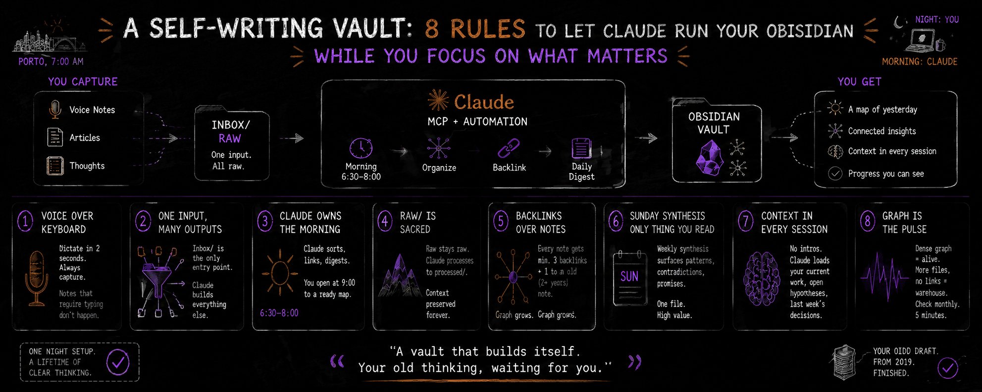 自動化知識庫：讓 Claude 與 Obsidian 協作的 8 大法則，打造無需人工介入的「自動寫作」系統