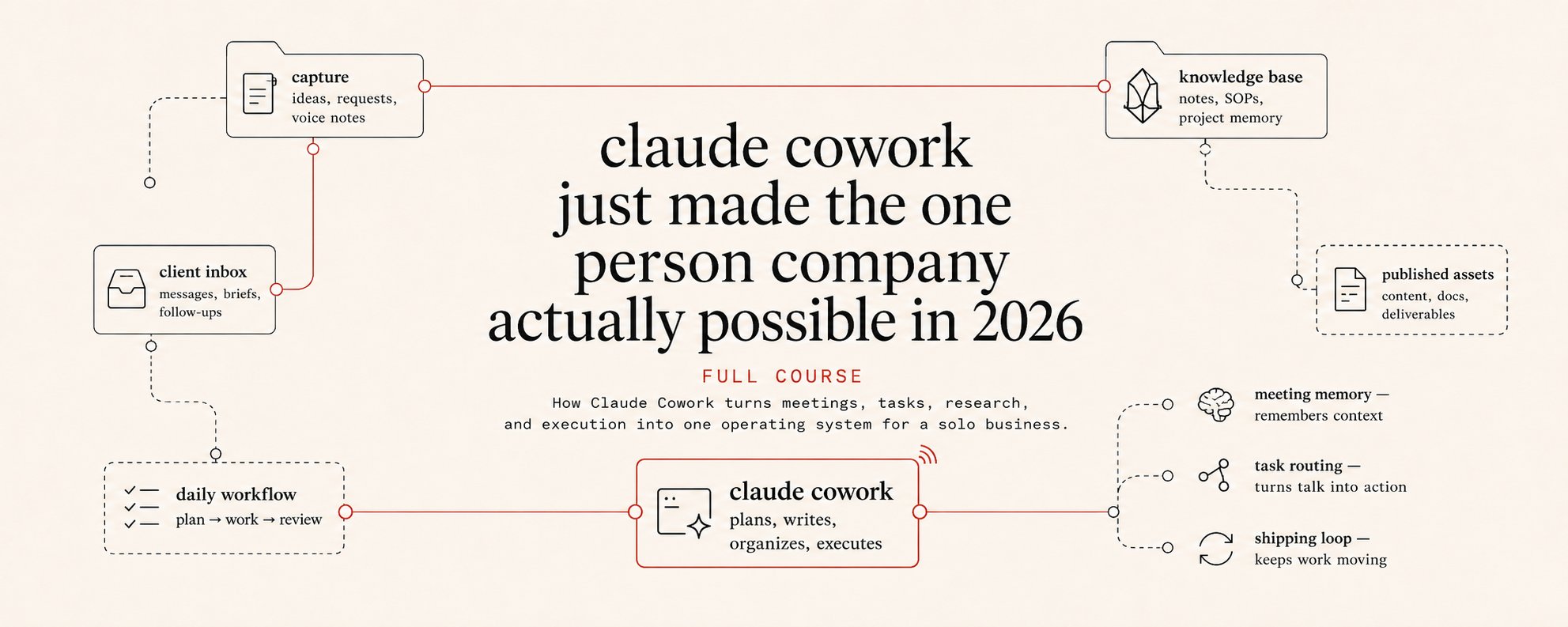 O Claude Cowork tornou a empresa de uma pessoa só realmente possível em 2026 - Curso Completo