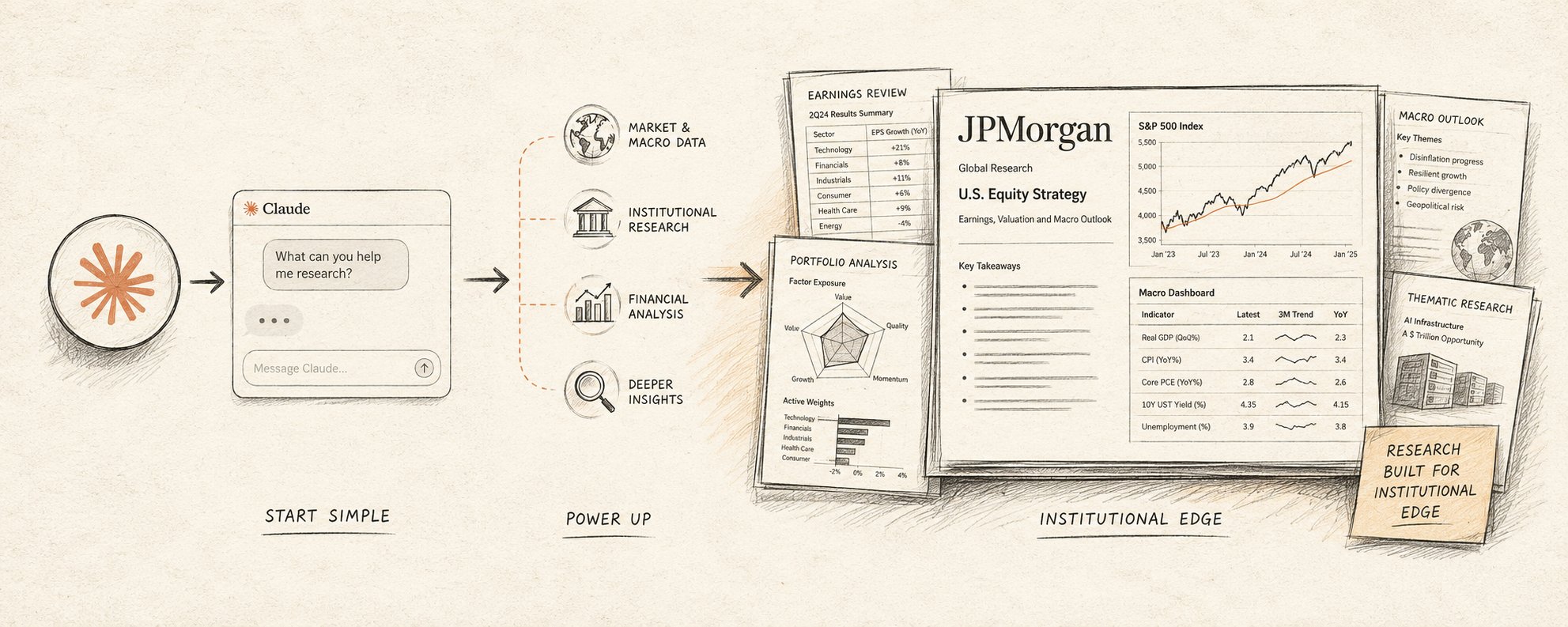 Anthropic 為 Claude 用戶提供與 JPMorgan 同等級的研究工具，使用指南看這裡