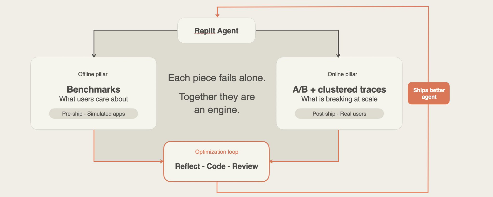 Continual Learning for Agents