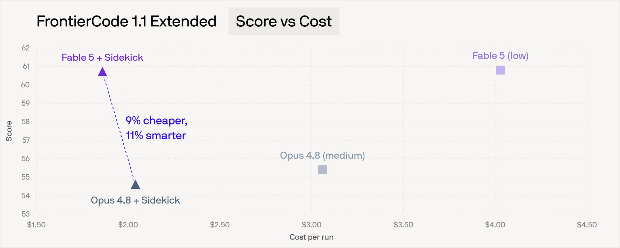 Making Fable Cheaper Than Opus