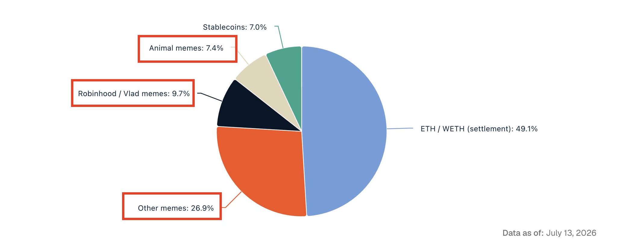 Dear Robinhood, please do not build a memecoin chain.