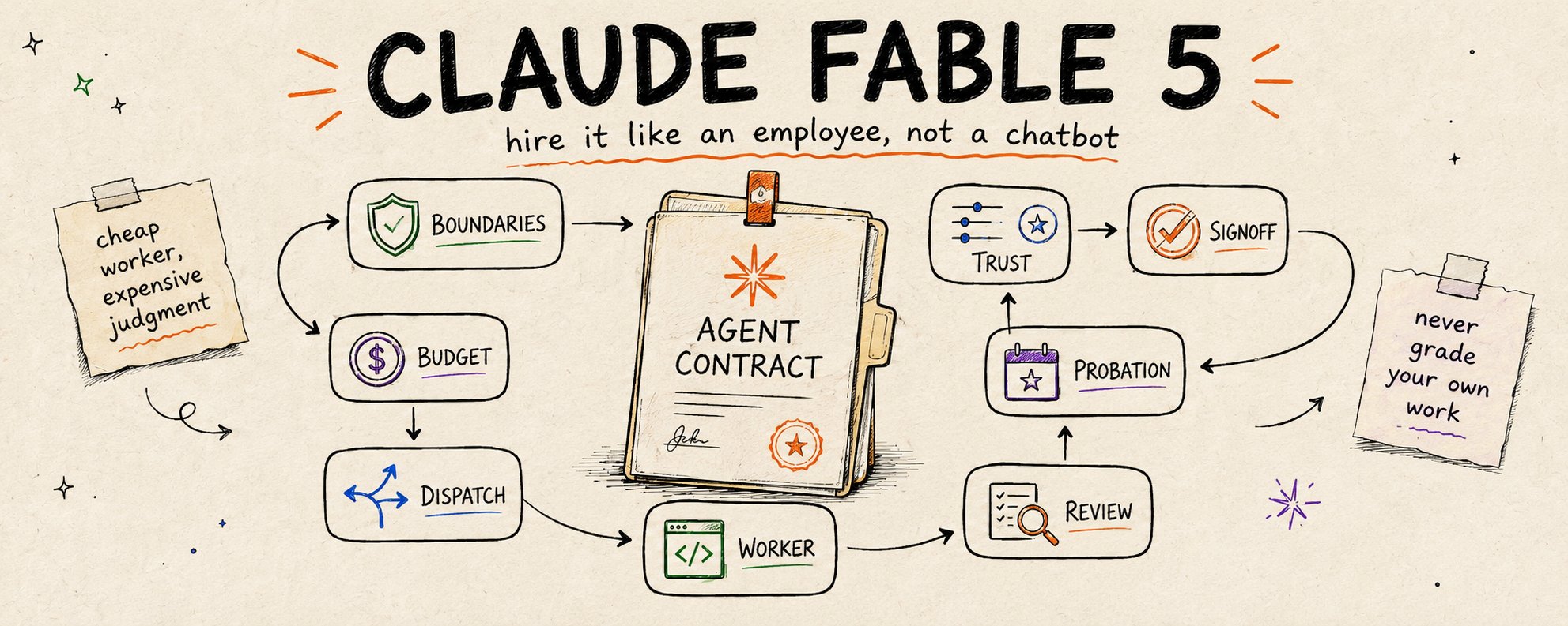 Ich habe aufgehört, Claude Fable 5 zu prompten, und es stattdessen eingestellt