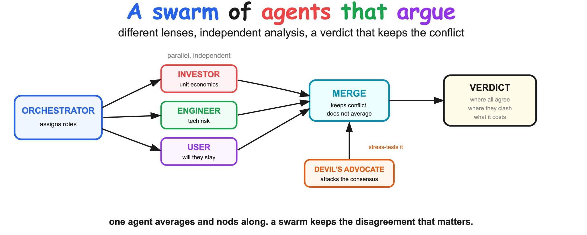 多视角分析的 Agent 集群：基于 LLM 构建专家团队
