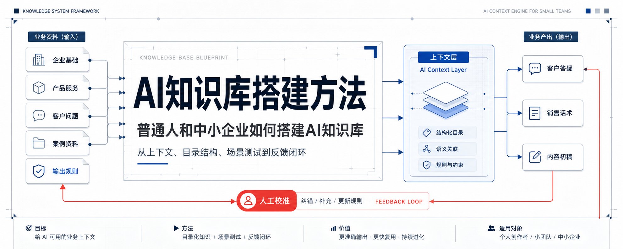 个人与中小企业如何构建 AI 知识库：一份综合指南