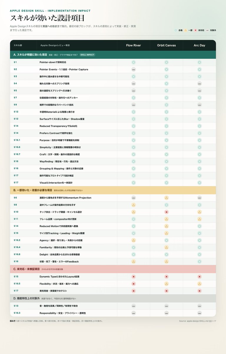Apple Design Skill 影響矩陣