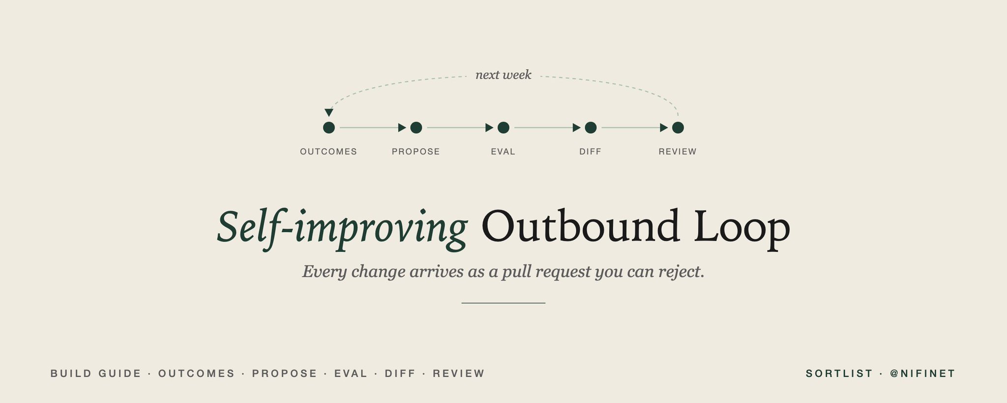 How to Build a Self-Improving Outbound System on Codex