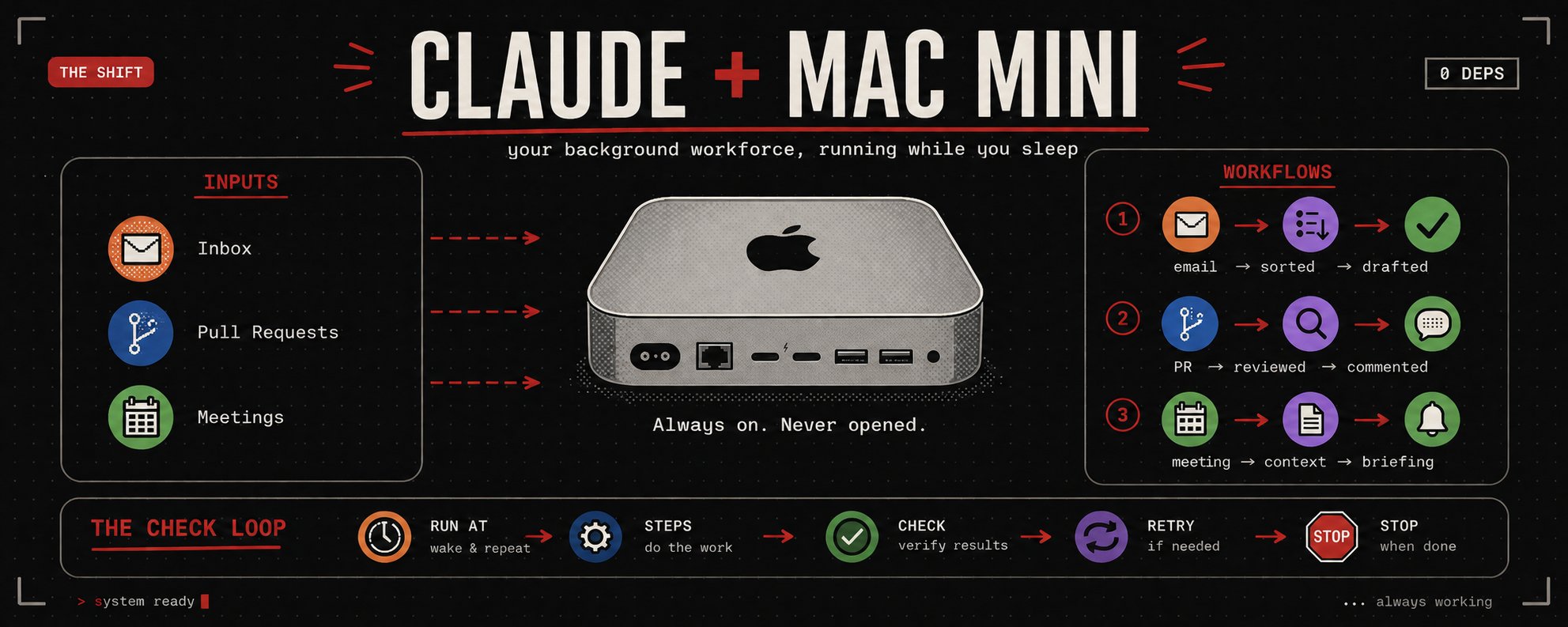 Claude on a Mac Mini: Turning the Cheapest Apple Product Into a Background Workforce