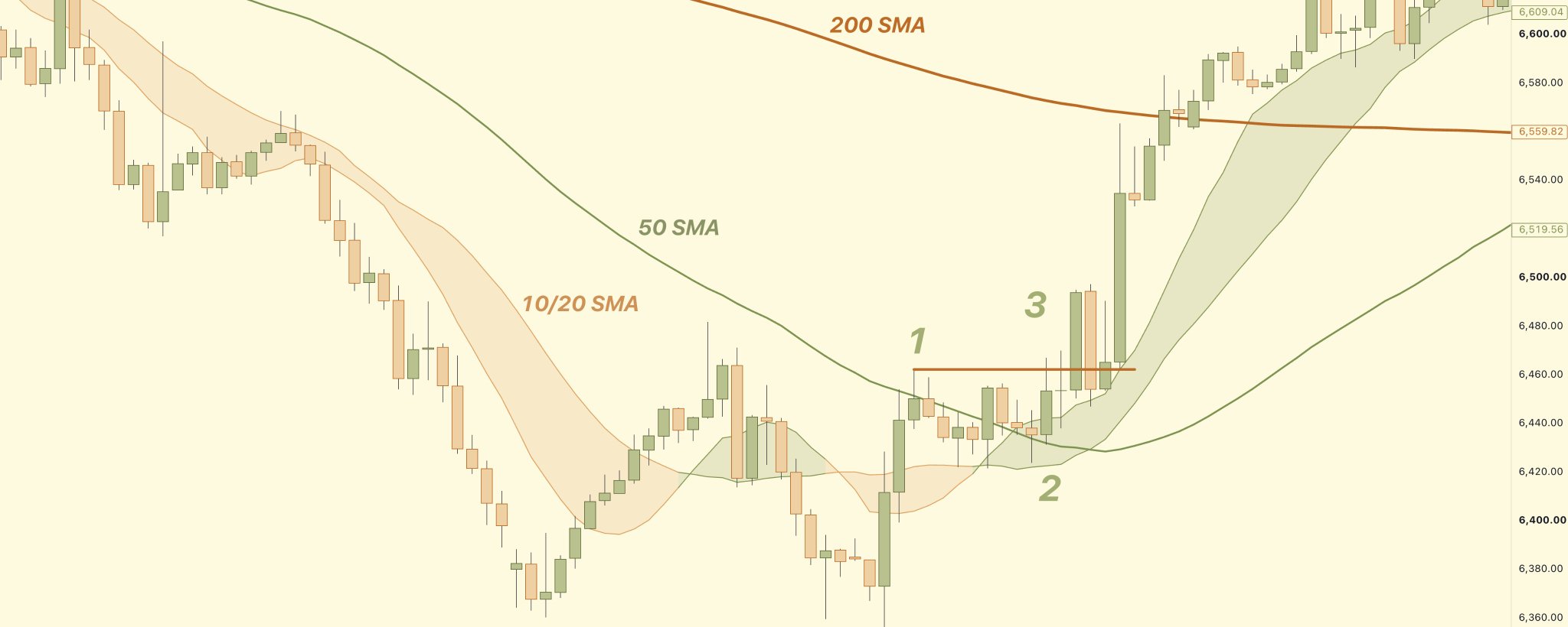 How to read any chart with a simple 1-2-3 Sequence