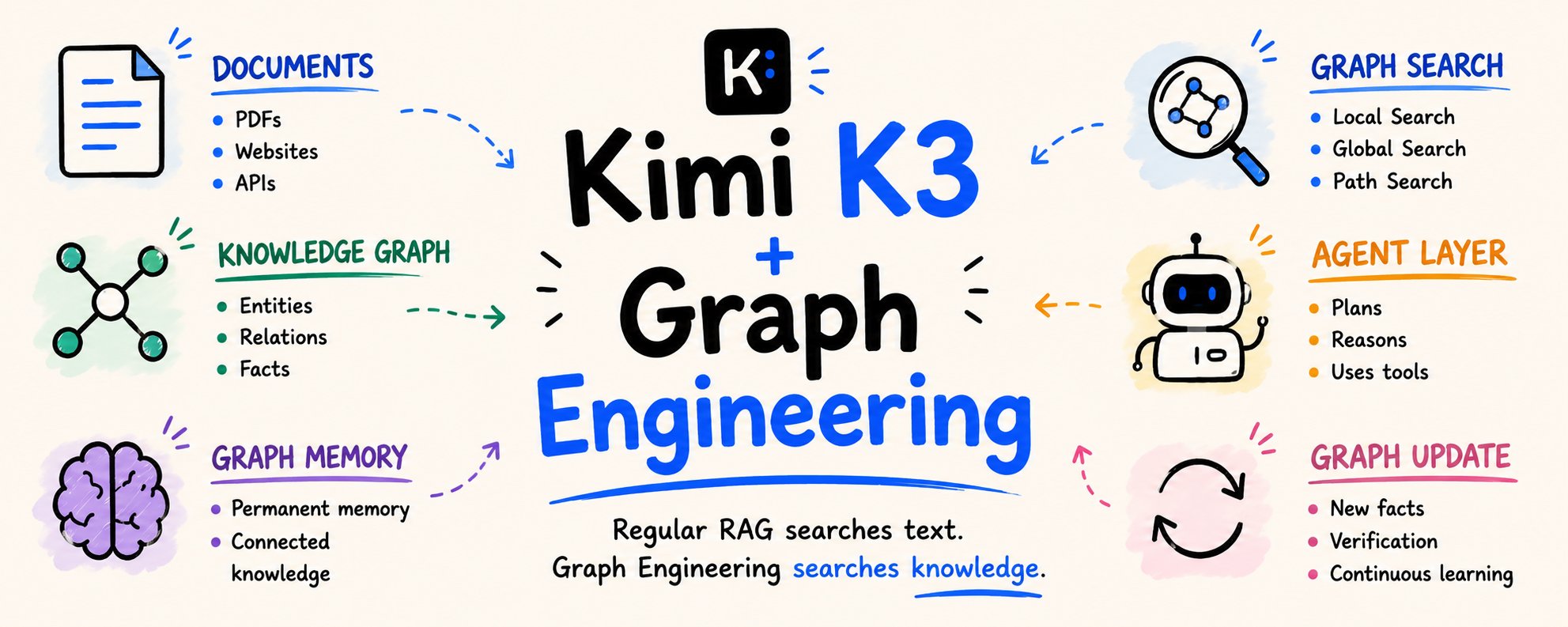 Kimi K3 + 图工程：Token 成本降低 85%，准确率提升 18%