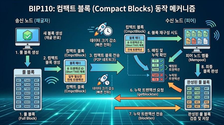 BIP110 Korean Infographic