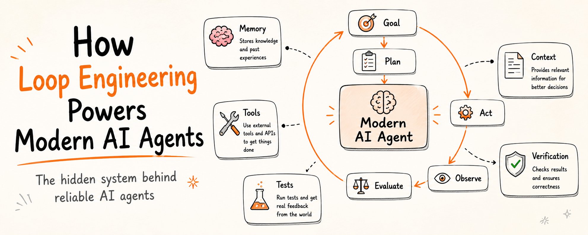 Como a Engenharia de Loops impulsiona agentes de IA modernos