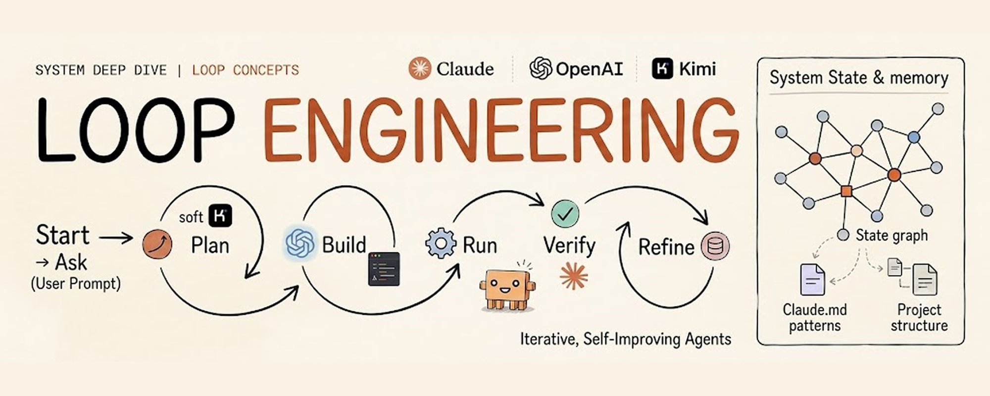 Loop Engineering: Wie man Agenten baut, die ihre eigene Arbeit verbessern