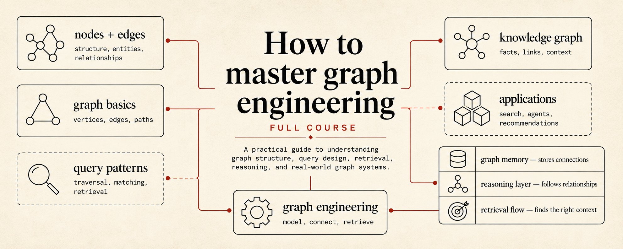 How to master graph engineering (Full Course)