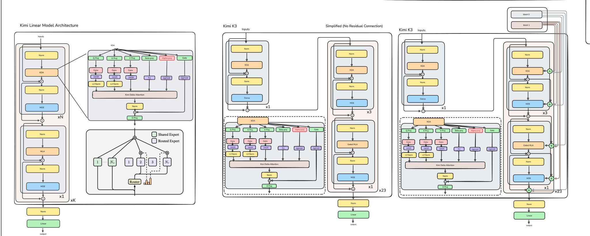 22580: From GPT2 to Kimi3, Explained