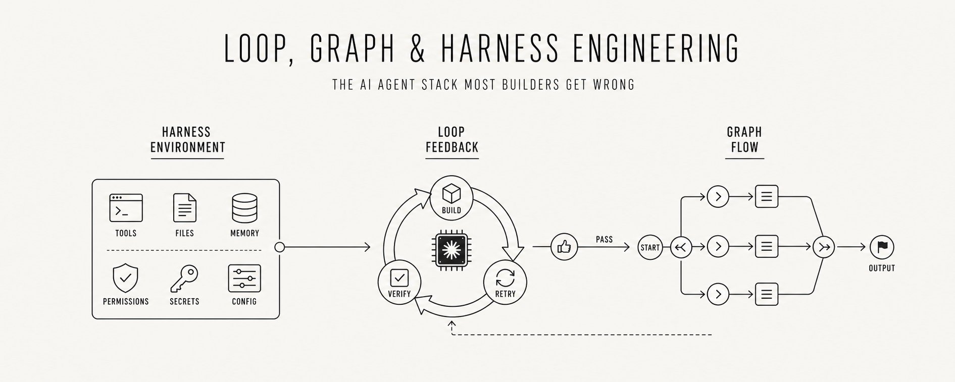 Loop, Graph та Harness: 3 стовпи інженерії AI-агентів