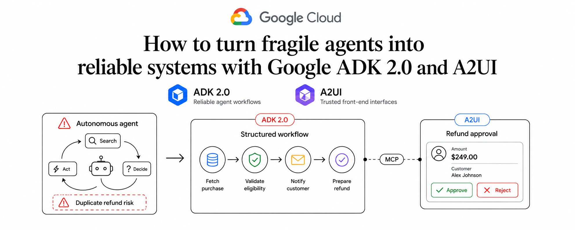 Come trasformare agenti fragili in sistemi affidabili con Google ADK 2.0 e A2UI