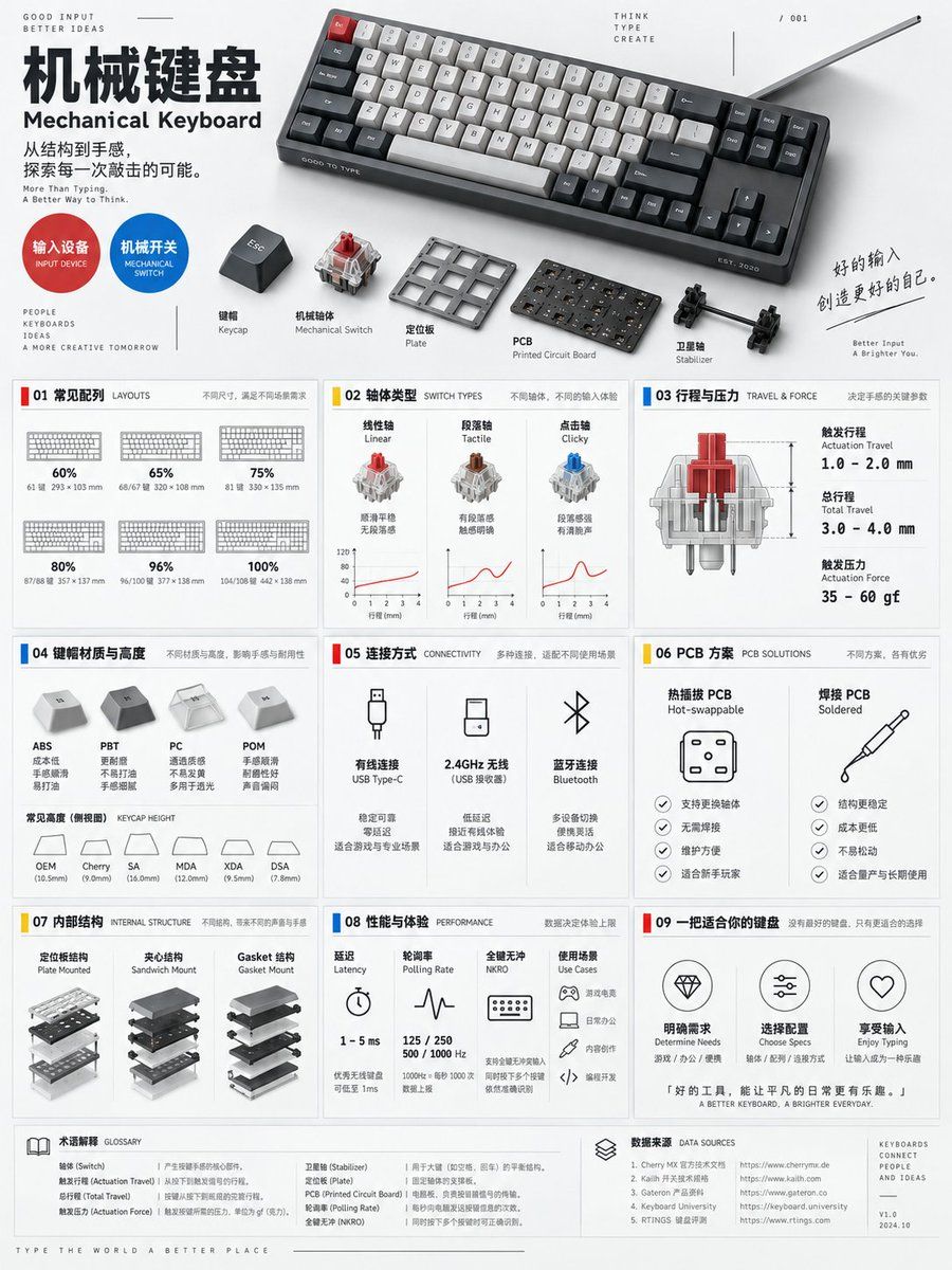 Mechanical Keyboard Encyclopedia Poster Prompt