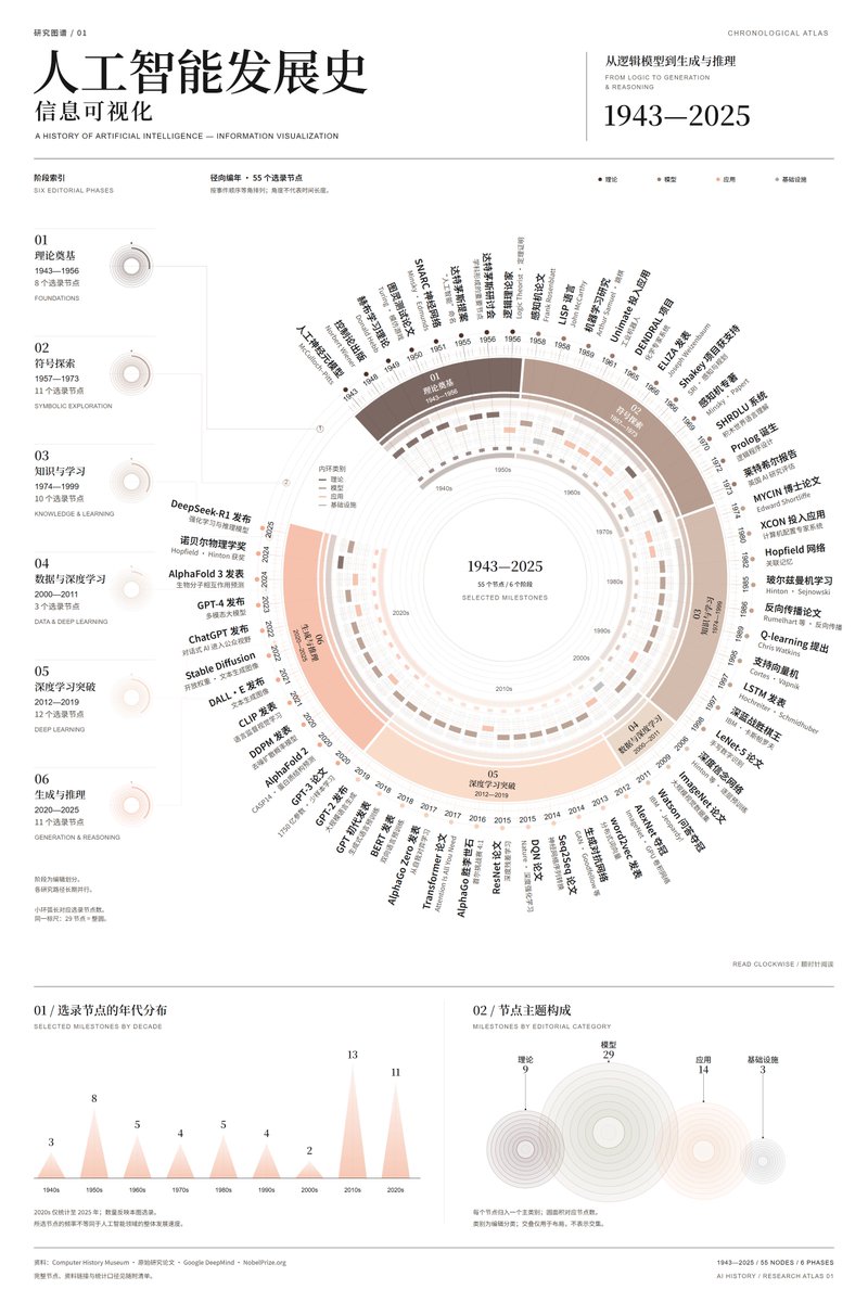 Atlas Chronologique Infographique de l'Histoire de l'IA