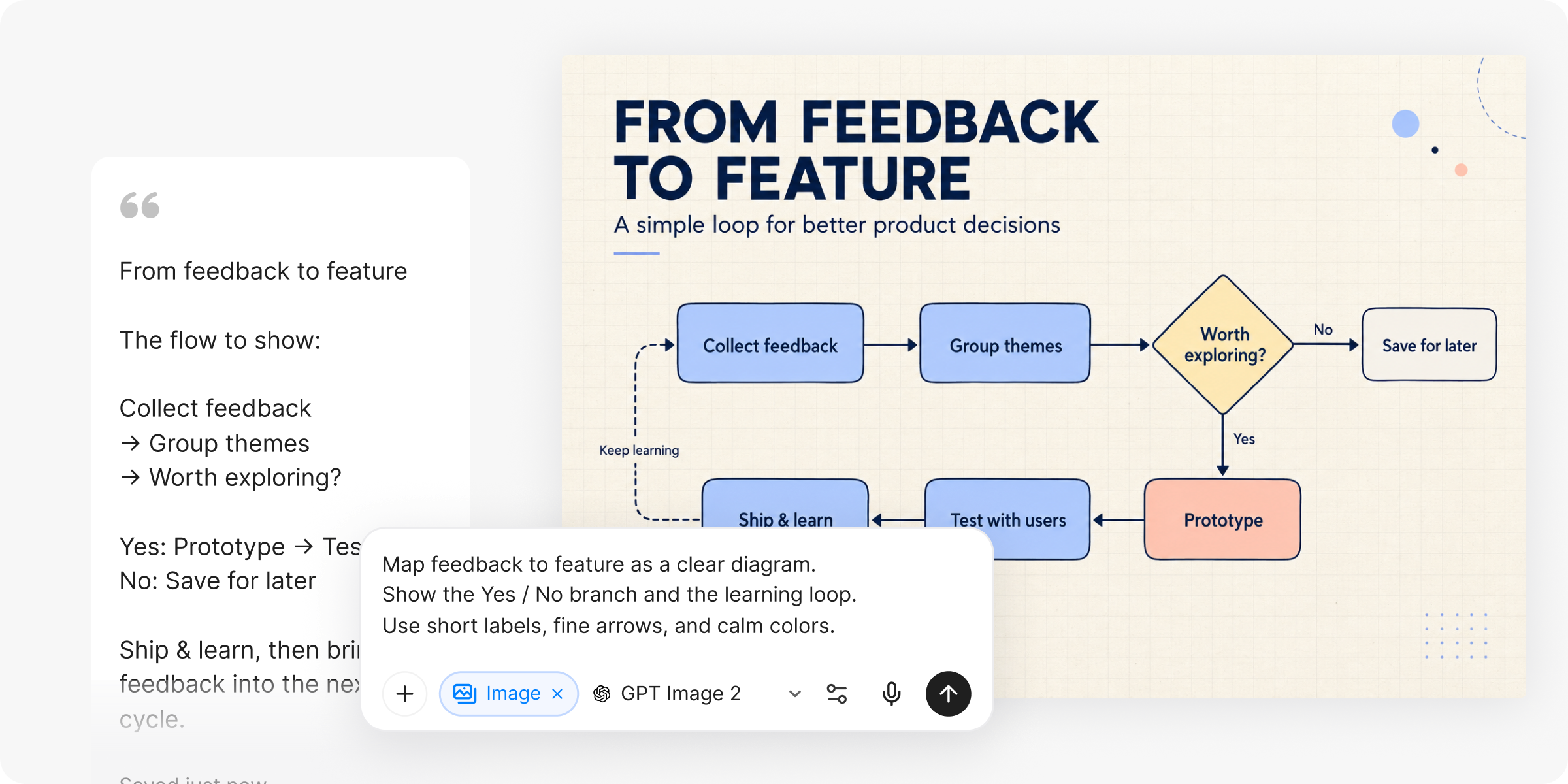 Process notes and an image prompt alongside a generated feedback-to-feature diagram.